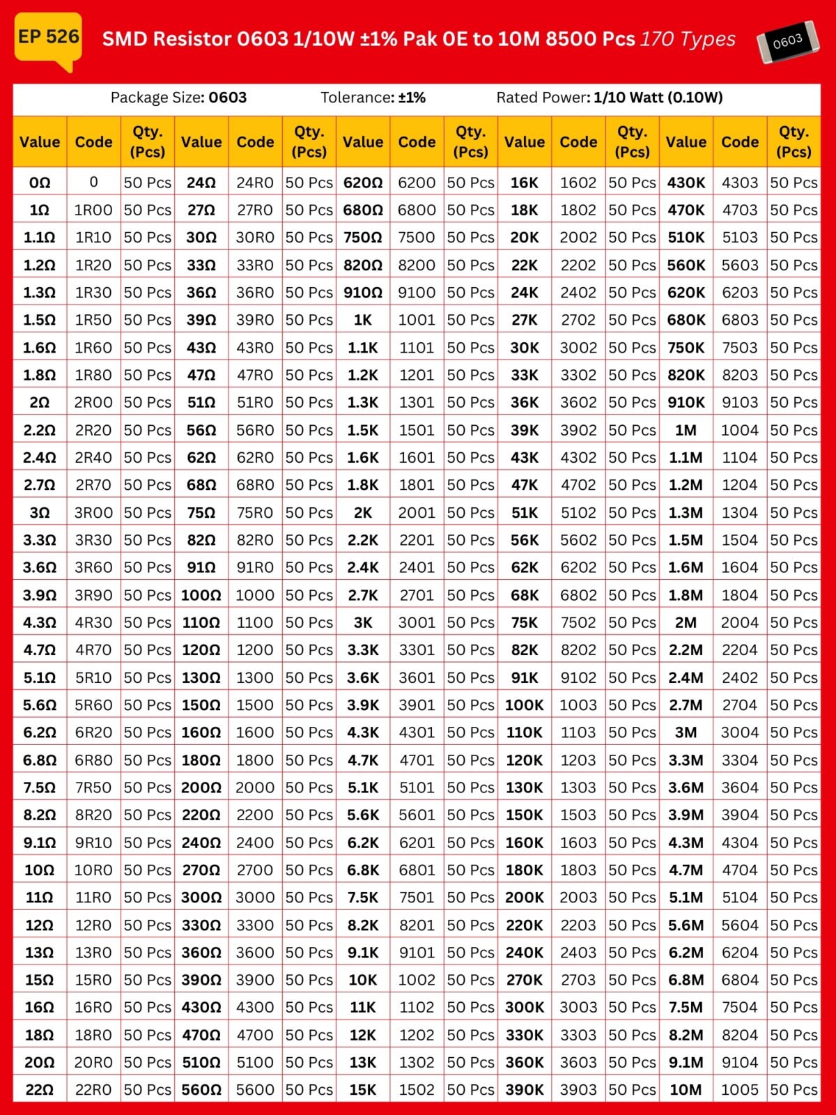 SMD_Resistor_0402_Spec_Table_±1_EP527